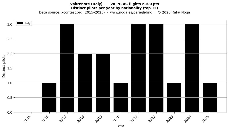 Distinct pilots per year