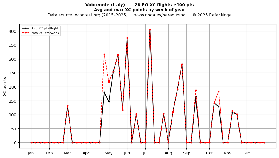 XC points by week