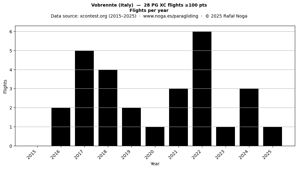 Flights per year