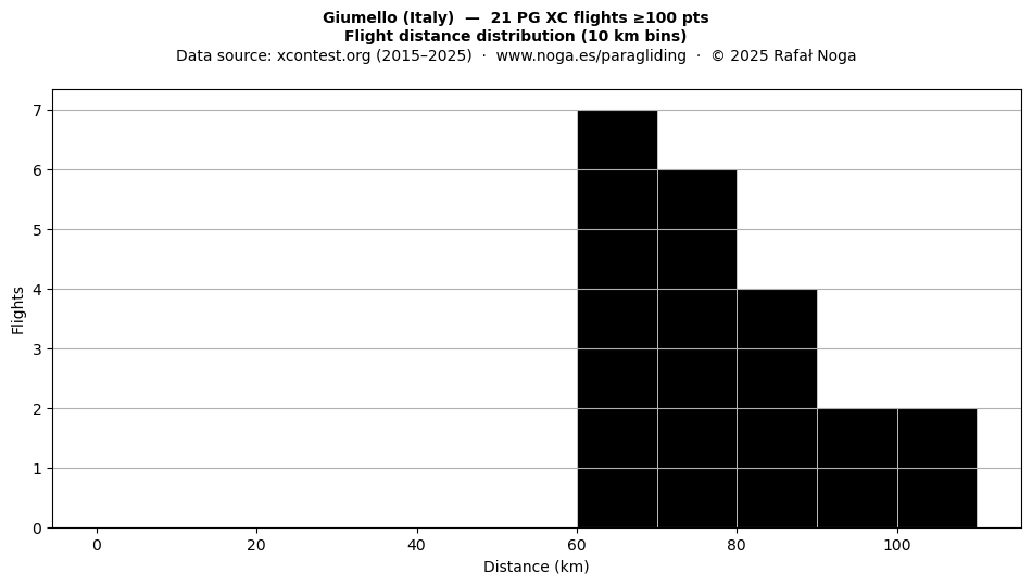 Flight distance