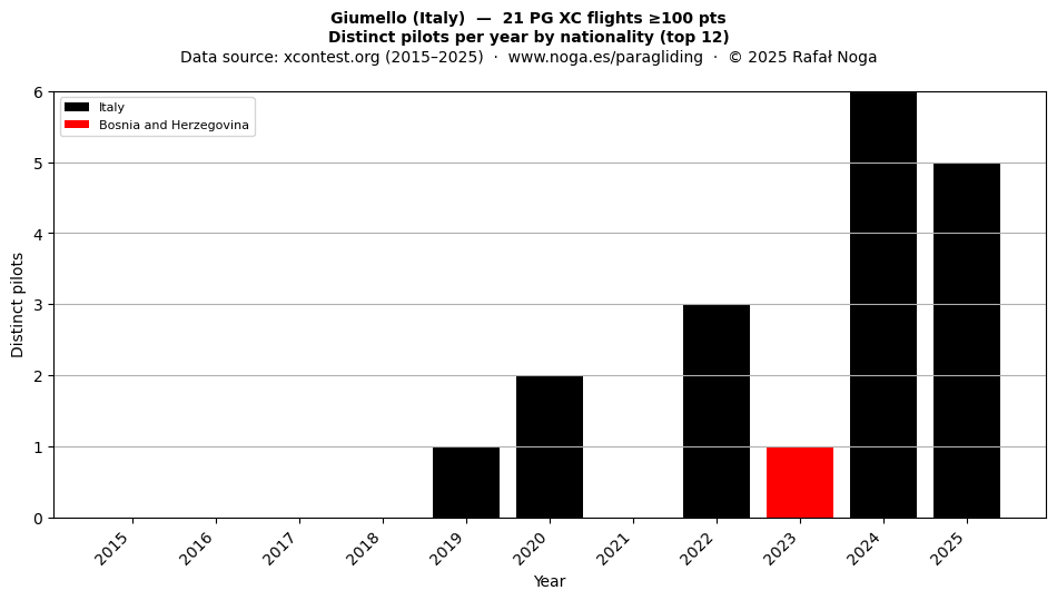 Distinct pilots per year