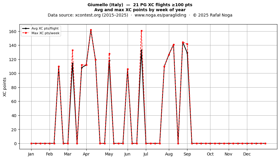 XC points by week