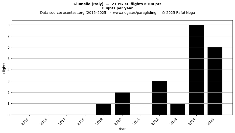 Flights per year