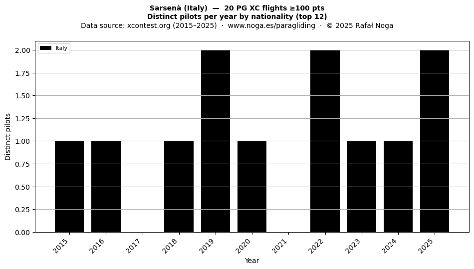 Distinct pilots per year