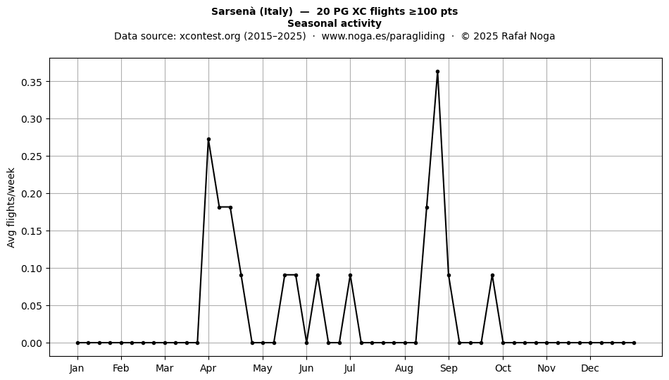 Seasonal activity