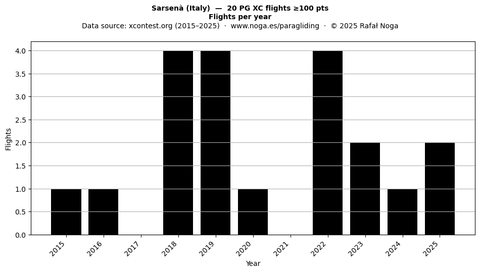 Flights per year