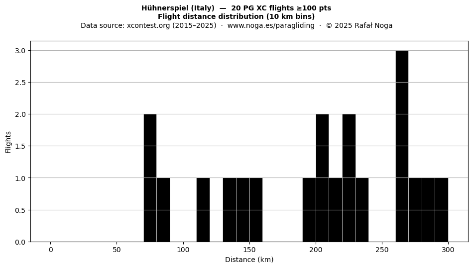 Flight distance