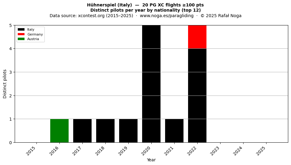 Distinct pilots per year