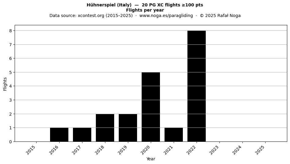 Flights per year