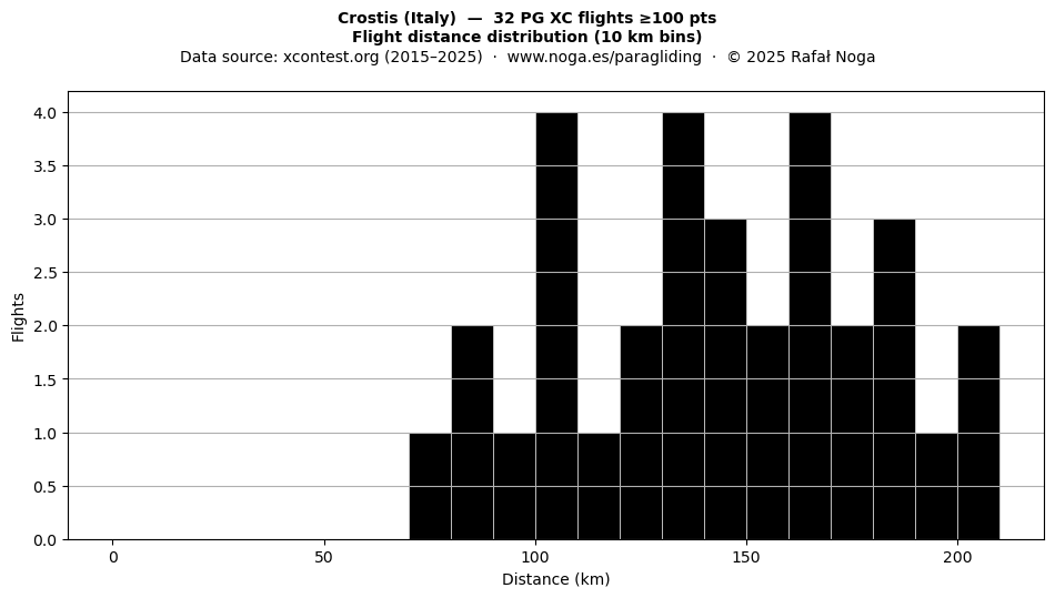 Flight distance
