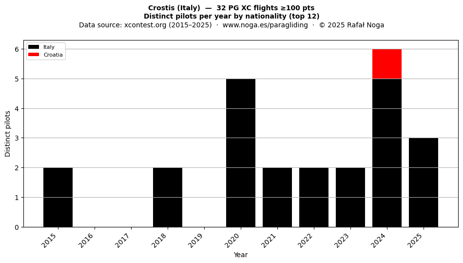 Distinct pilots per year