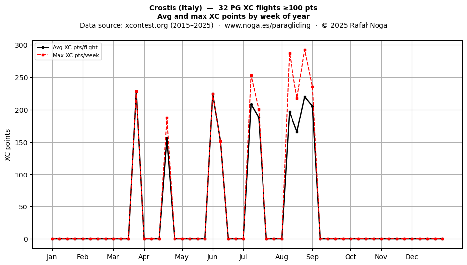 XC points by week