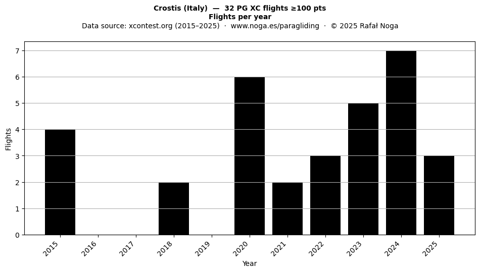 Flights per year