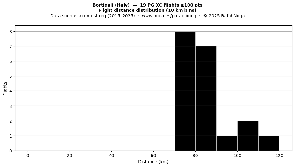 Flight distance