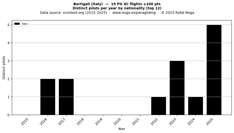 Distinct pilots per year