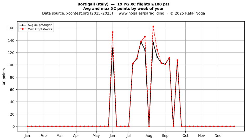 XC points by week