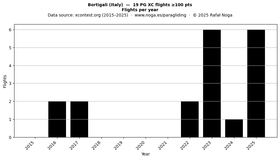 Flights per year
