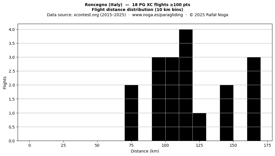 Flight distance