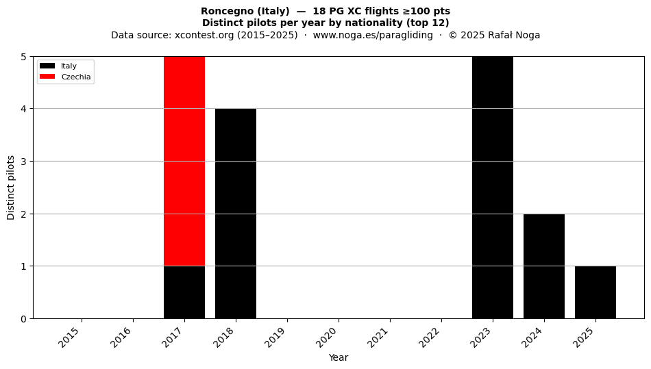 Distinct pilots per year