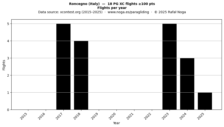 Flights per year