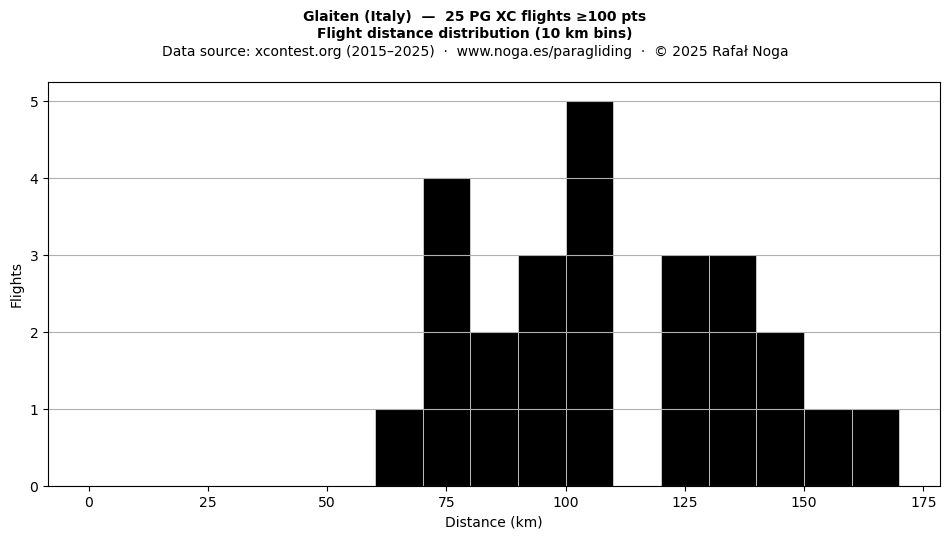 Flight distance