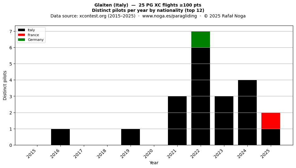 Distinct pilots per year