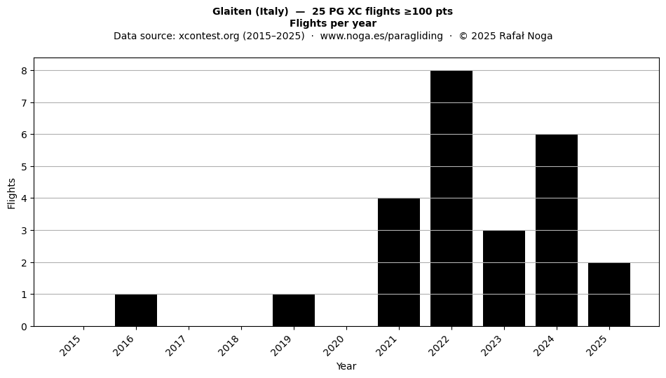 Flights per year