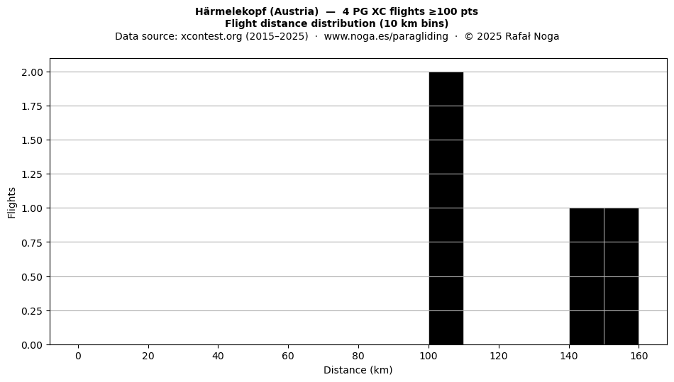 Flight distance