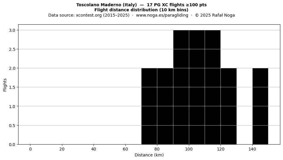 Flight distance