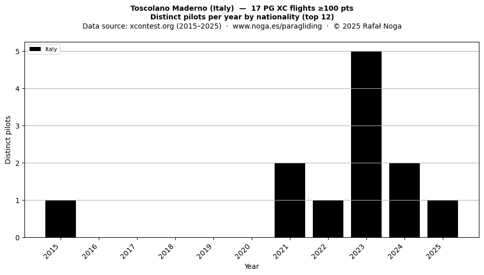Distinct pilots per year