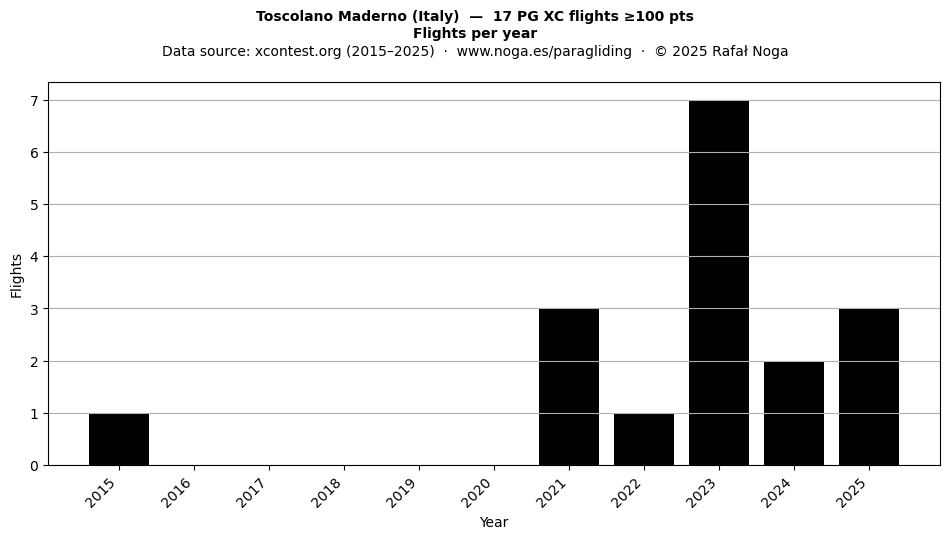 Flights per year