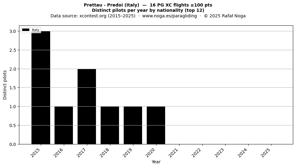 Distinct pilots per year