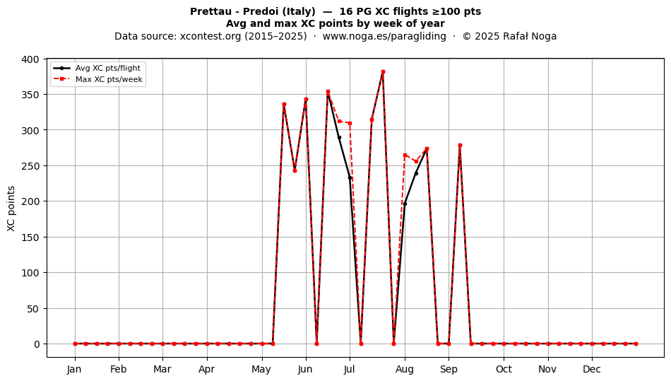 XC points by week