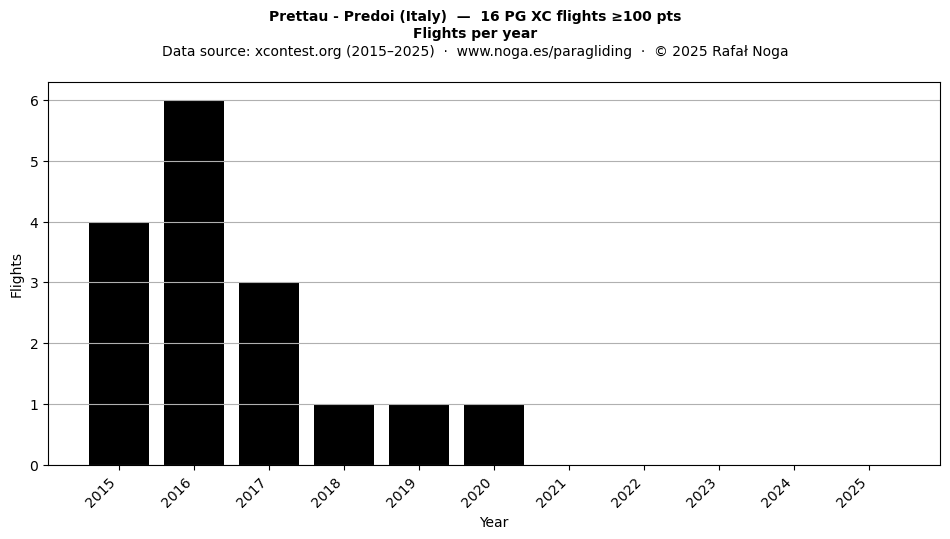 Flights per year
