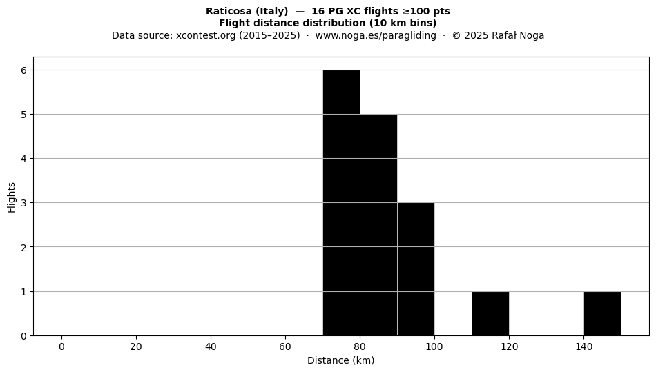 Flight distance