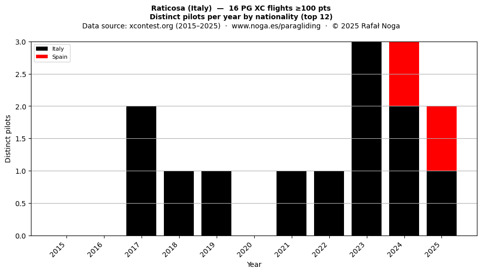 Distinct pilots per year