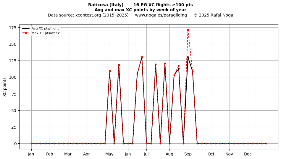 XC points by week
