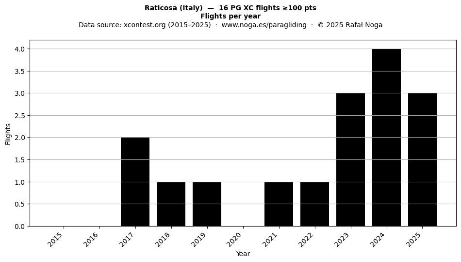 Flights per year