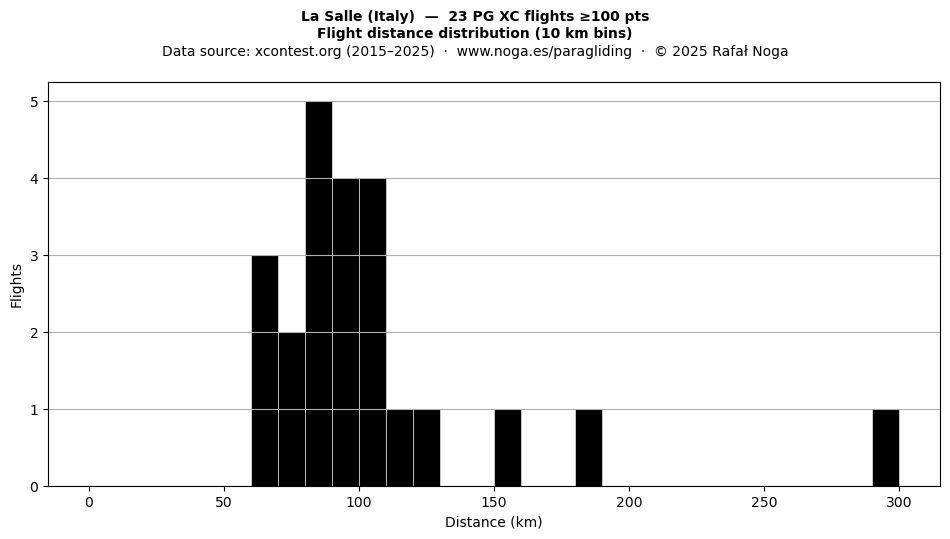 Flight distance