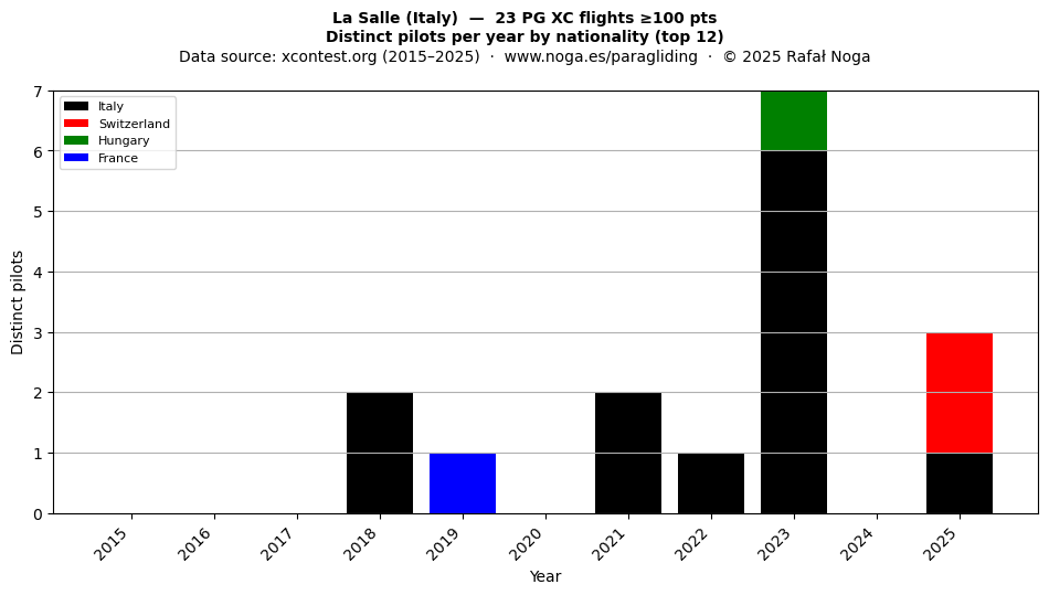 Distinct pilots per year