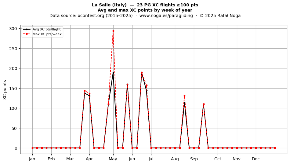 XC points by week