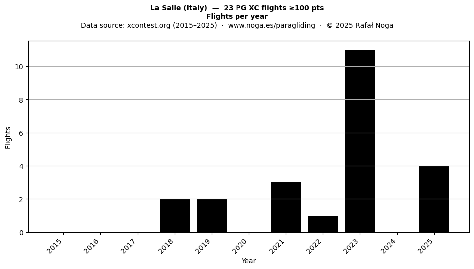 Flights per year