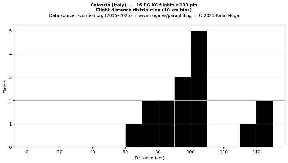 Flight distance