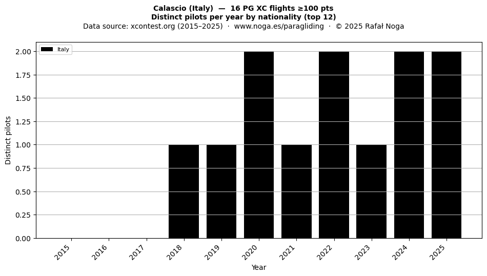 Distinct pilots per year