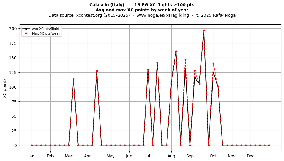 XC points by week