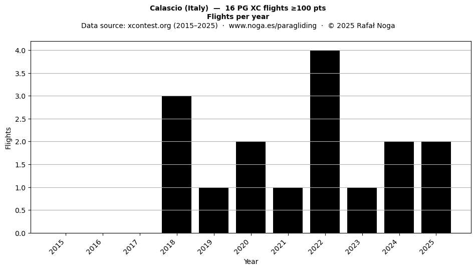 Flights per year