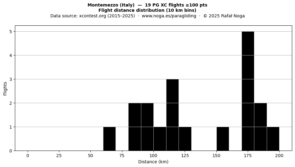 Flight distance