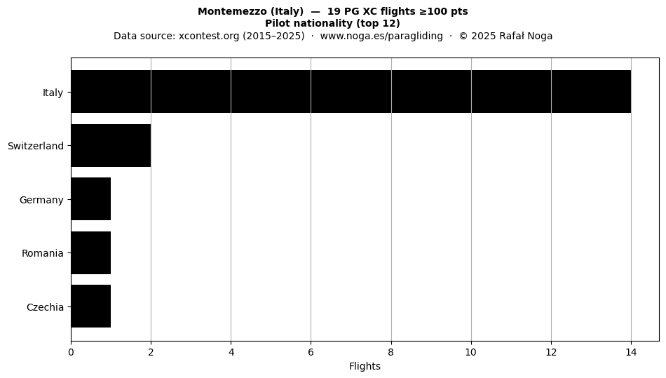 Pilot nationality