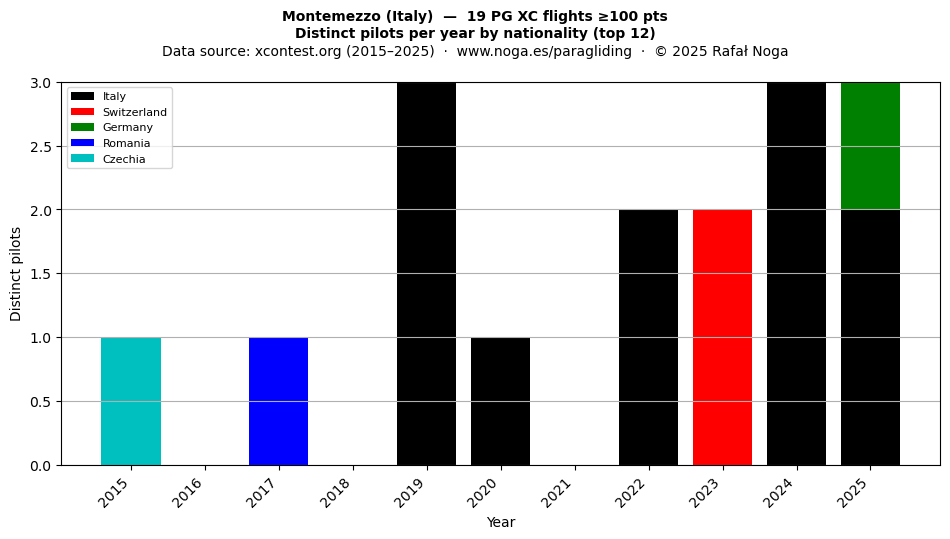 Distinct pilots per year