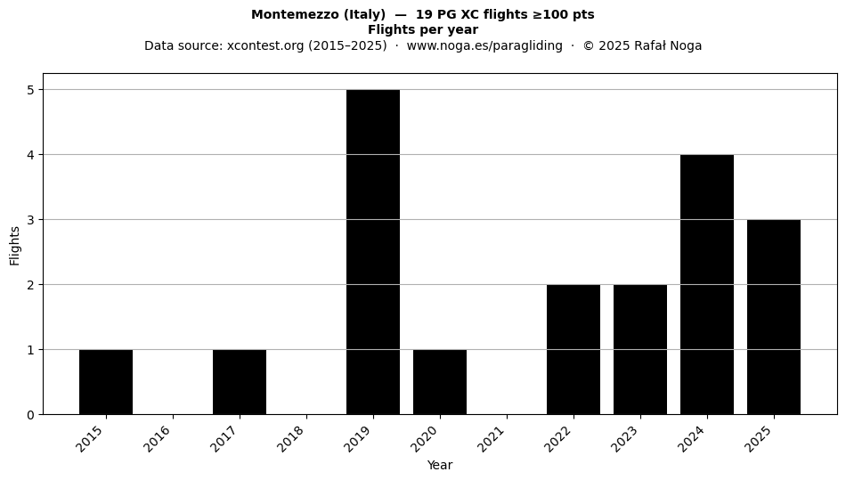 Flights per year